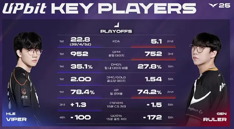 CLG力克HLE，Ruler团战一打五鏖战多局小组赛，引爆全场热议